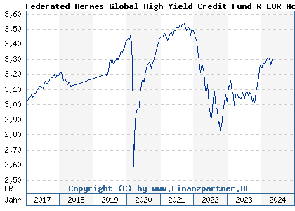 Chart: Federated Hermes Global High Yield Credit Fund R EUR Acc (A1XAU3 IE00B66FWK45)