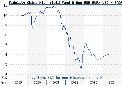 Chart: Fidelity China High Yield Fund A Acc EUR EUR/ USD H (A2PP6A LU2034656020)