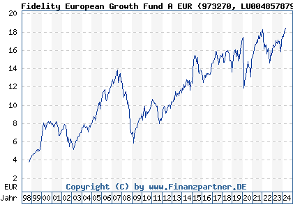 Chart: Fidelity European Growth Fund A EUR (973270 LU0048578792)