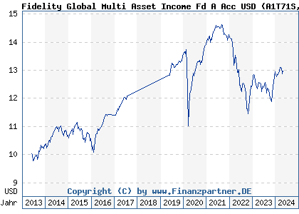 Chart: Fidelity Global Multi Asset Income Fd A Acc USD (A1T71S LU0905233846)