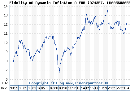 Chart: Fidelity MA Dynamic Inflation A EUR (974357 LU0056886558)