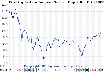 Chart: Fidelity Sustain European Smaller Comp A Acc EUR (A2QSE9 LU2296467611)