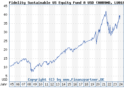 Chart: Fidelity Sustainable US Equity Fund A USD (A0B9MD LU0187121727)