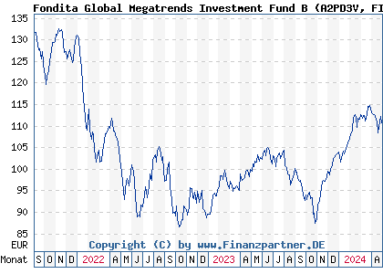 Chart: Fondita Global Megatrends Investment Fund B (A2PD3V FI0008802897)