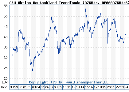 Chart: G&W Aktien Deutschland Trendfonds (976544 DE0009765446)