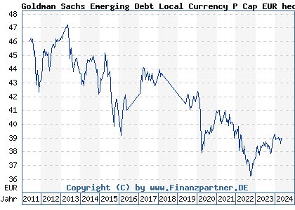 Chart: Goldman Sachs Emerging Debt Local Currency P Cap EUR hedged iv (A1H9SB LU0546916023)