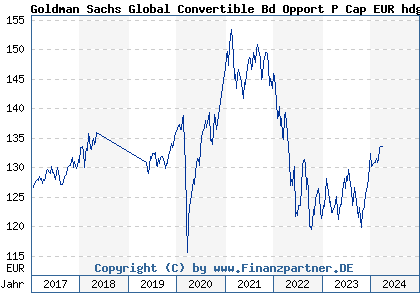 Chart: Goldman Sachs Global Convertible Bd Opport P Cap EUR hdg i (A14SRS LU1165177103)