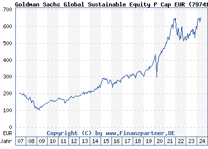 Chart: Goldman Sachs Global Sustainable Equity P Cap EUR (797410 LU0119216553)