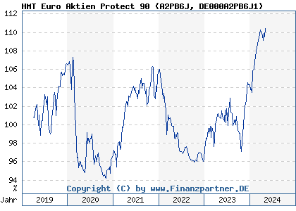 Chart: HMT Euro Aktien Protect 90 (A2PB6J DE000A2PB6J1)