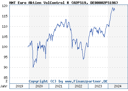Chart: HMT Euro Aktien VolControl R (A2PS19 DE000A2PS196)