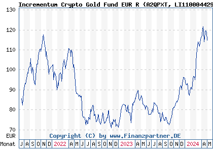 Chart: Incrementum Crypto Gold Fund EUR R (A2QPXT LI1100044299)