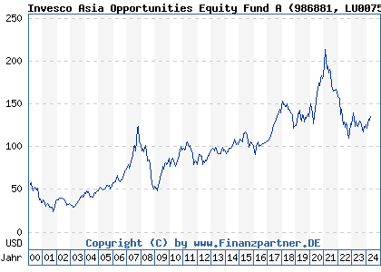 Chart: Invesco Asia Opportunities Equity Fund A (986881 LU0075112721)