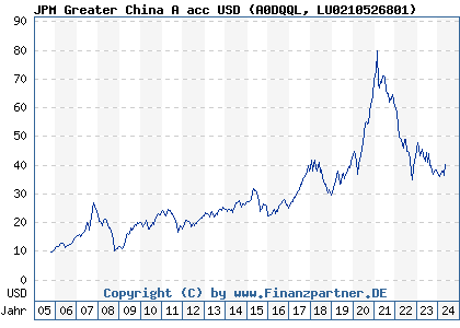 Chart: JPM Greater China A acc USD (A0DQQL LU0210526801)
