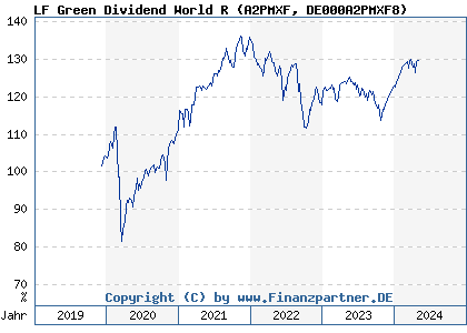 Chart: LF Green Dividend World R (A2PMXF DE000A2PMXF8)