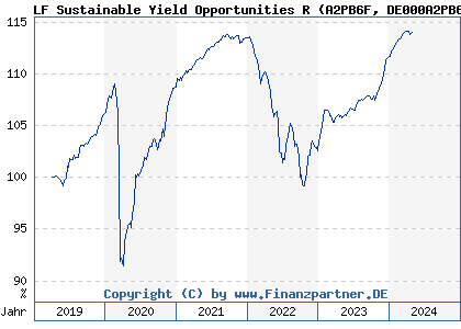Chart: LF Sustainable Yield Opportunities R (A2PB6F DE000A2PB6F9)