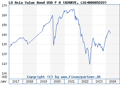 Chart: LO Asia Value Bond USD P A (A2ARVE LU1480985222)