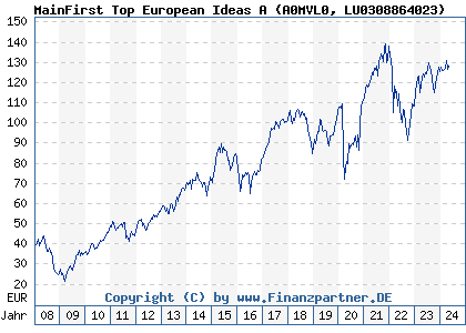 Chart: MainFirst Top European Ideas A (A0MVL0 LU0308864023)