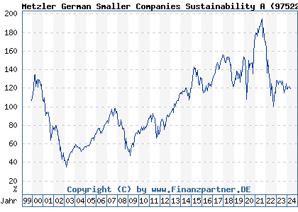 Chart: Metzler German Smaller Companies Sustainability A (975223 DE0009752238)
