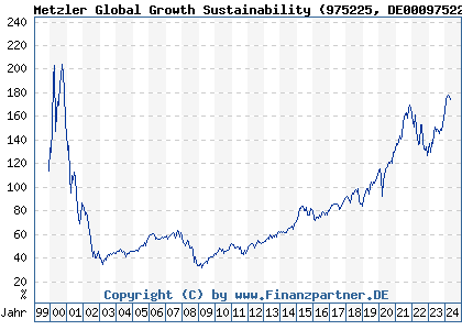 Chart: Metzler Global Growth Sustainability (975225 DE0009752253)