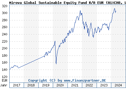 Chart: Mirova Global Sustainable Equity Fund R/A EUR (A1XCH8 LU0914729966)