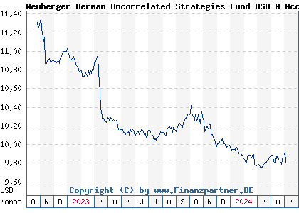 Chart: Neuberger Berman Uncorrelated Strategies Fund USD A Acc (A2DM81 IE00BF076L85)