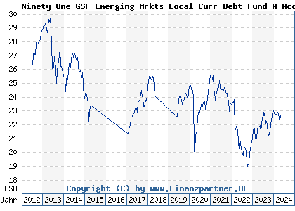 Chart: Ninety One GSF Emerging Mrkts Local Curr Debt Fund A Acc USD (A0QYDL LU0345767262)