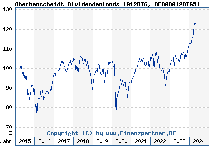 Chart: Oberbanscheidt Dividendenfonds (A12BTG DE000A12BTG5)