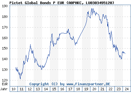 Chart: Pictet Global Bonds P EUR (A0PHKC LU0303495120)