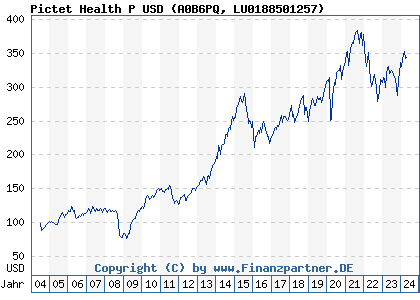 Chart: Pictet Health P USD (A0B6PQ LU0188501257)
