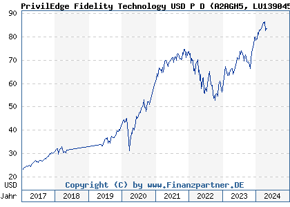 Chart: PrivilEdge Fidelity Technology USD P D (A2AGH5 LU1390458401)