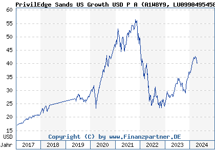 Chart: PrivilEdge Sands US Growth USD P A (A1W8Y9 LU0990495458)