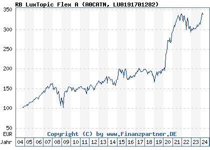 Chart: RB LuxTopic Flex A (A0CATN LU0191701282)