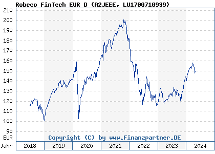 Chart: Robeco FinTech EUR D (A2JEEE LU1700710939)