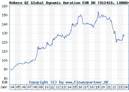 Chart: Robeco QI Global Dynamic Duration EUR DH (912419 LU0084302339)