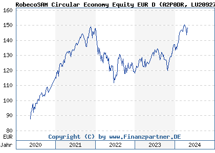 Chart: RobecoSAM Circular Economy Equity EUR D (A2P0DR LU2092758726)