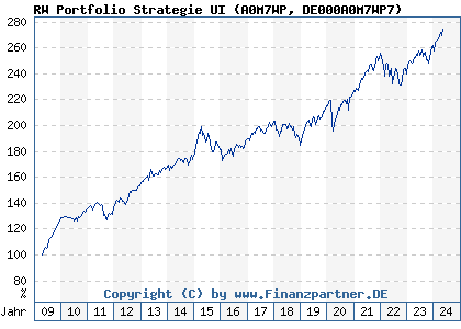 Chart: RW Portfolio Strategie UI (A0M7WP DE000A0M7WP7)