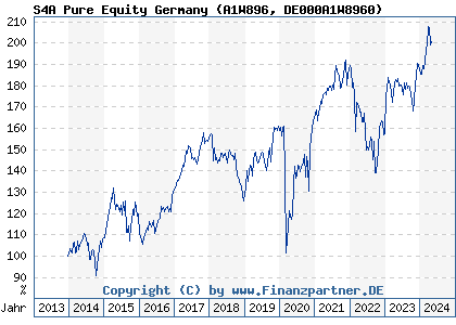 Chart: S4A Pure Equity Germany (A1W896 DE000A1W8960)