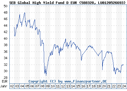 Chart: SEB Global High Yield Fund D EUR (588328 LU0120526693)