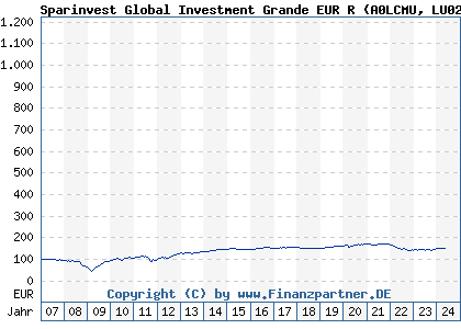 Chart: Sparinvest Global Investment Grande EUR R (A0LCMU LU0264925727)