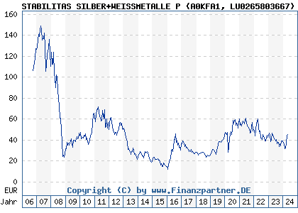 Chart: STABILITAS SILBER+WEISSMETALLE P (A0KFA1 LU0265803667)