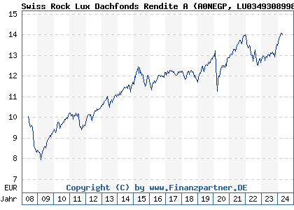 Chart: Swiss Rock Lux Dachfonds Rendite A (A0NEGP LU0349308998)