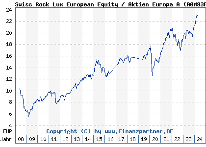 Chart: Swiss Rock Lux European Equity / Aktien Europa A (A0M93F LU0337167885)