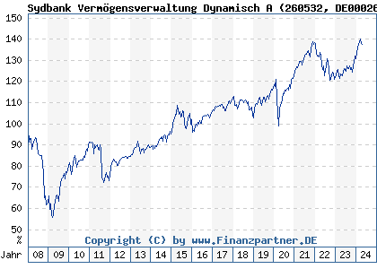 Chart: Sydbank Vermögensverwaltung Dynamisch A (260532 DE0002605326)