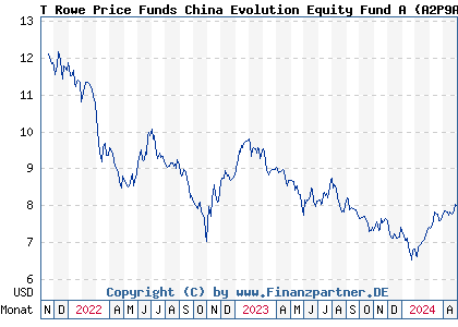 Chart: T Rowe Price Funds China Evolution Equity Fund A (A2P9AN LU2187417386)
