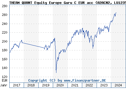 Chart: THEAM QUANT Equity Europe Guru C EUR acc (A2ACN2 LU1235104293)
