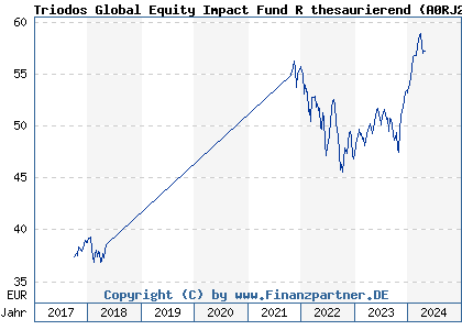 Chart: Triodos Global Equity Impact Fund R thesaurierend (A0RJ27 LU0278271951)
