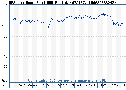 Chart: UBS Lux Bond Fund AUD P dist (972137 LU0035338242)