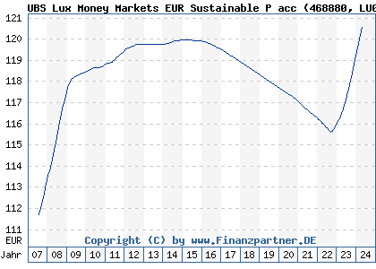 Chart: UBS Lux Money Markets EUR Sustainable P acc (468880 LU0142661270)