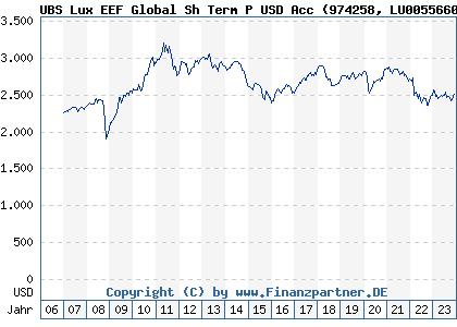 Chart: UBS Emerging Eco Gbl Short Term USD P acc (974258 LU0055660707)