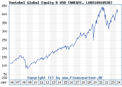 Chart: Vontobel Global Equity B USD (A0EQVC LU0218910536)
